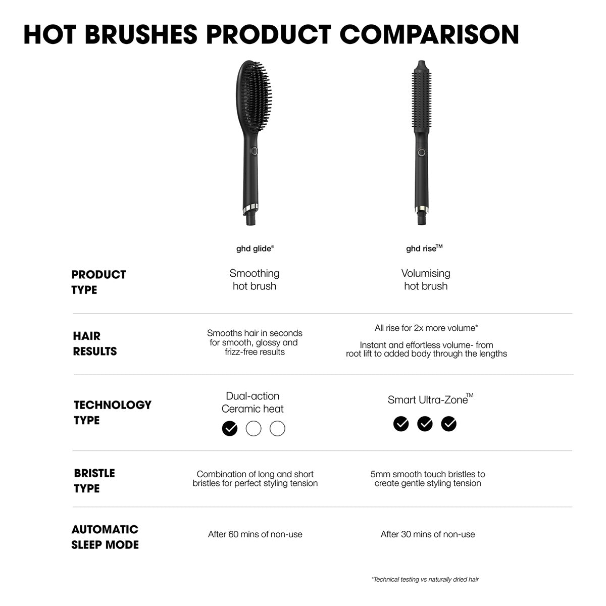 Perie de par profesionala pentru volum instant, bucle si onduleuri GHD Rise Hot Brush
